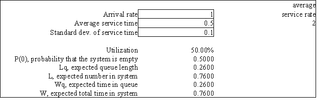 Exhibit 13.7 The following questions refer to the information and output below. A tax accountant has found that the time to serve a customer has a mean of 30 minutes (or 0.5 hours) and a standard deviation of 6 minutes (or 0.1 hours). Customer arrivals follow a Poisson distribution with an average of 60 minutes between arrivals. The following queuing analysis spreadsheet was developed from this information.   -Refer to Exhibit 13.7. Based on this report what is the probability that a customer does not have to wait for assistance with his or her taxes?