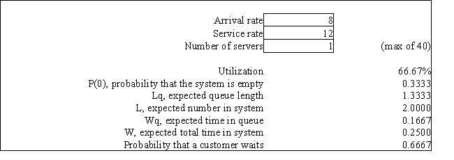 Exhibit 13.2 The following questions refer to the information and output below. A barber shop has one barber who can give 12 haircuts per hour. Customers arrive at a rate of 8 customers per hour. Customer inter-arrival times and service times are exponentially distributed. The following queuing analysis spreadsheet was developed from this information.   -Refer to Exhibit 13.2. Based on this report what is the average waiting time before the barber begins a customer's haircut?