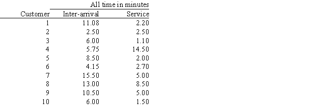 Exhibit 13.3 The following questions refer to the information below. A company has recorded the following customer inter-arrival times and service times for 10 customers at one of its single teller service lines. Assume the data are exponentially distributed and the 10 data points represent a reasonable sample.   -Refer to Exhibit 13.3. What is the average time a customer spends in the system?