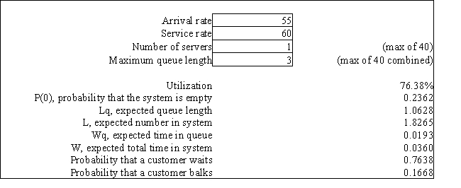 Exhibit 13.5 The following questions refer to the information and output below. A computer printer in a large administrative office has a printer buffer (memory to store printing jobs) capacity of 3 jobs. If the buffer is full when a user wants to print a file the user is told that the job cannot be printed and to try again later. There are so many users in this office that we can assume that there is an infinite calling population. Jobs arrive at the printer at a Poisson rate of 55 jobs per hour and take an average of 1 minute to print. Printing times are exponentially distributed. The following queuing analysis spreadsheet was developed from this information.   -Refer to Exhibit 13.5. Based on this report how long does a computer user have to wait for his/her job to be completed?