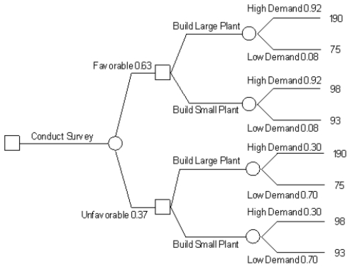 <strong>A company is planning a plant expansion. They can build a large or small plant. The payoffs for the plant depend on the level of consumer demand for the company's products. The company believes that there is an 69% chance that demand for their products will be high and a 31% chance that it will be low. The company can pay a market research firm to survey consumer attitudes towards the company's products. There is a 63% chance that the customers will like the products and a 37% chance that they won't. The payoff matrix and costs of the two plants are listed below. The company believes that if the survey is favorable there is a 92% chance that demand will be high for the products. If the survey is unfavorable there is only a 30% chance that the demand will be high. The following decision tree has been built for this problem. The company has computed that the expected monetary value of the best decision without sample information is 154.35 million. What is the EVSI for this problem (in $ million)? <sub> </sub> <sub> </sub> </strong> A) 0.07 B) 26.38 C) 109.5 D) 180.8