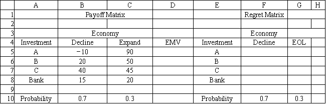 Exhibit 14.3 The following questions are based on the information below. An investor is considering 4 investments, A, B, C and leaving his money in the bank. The payoff from each investment is a function of the economic climate over the next 2 years. The economy can expand or decline. The following payoff matrix has been developed for the decision problem. The investor has estimated the probability of a declining economy at 70% and an expanding economy at 30%.   -Refer to Exhibit 14.3. What decision should be made according to the expected regret decision rule? A)  A B)  B C)  C D)  Bank