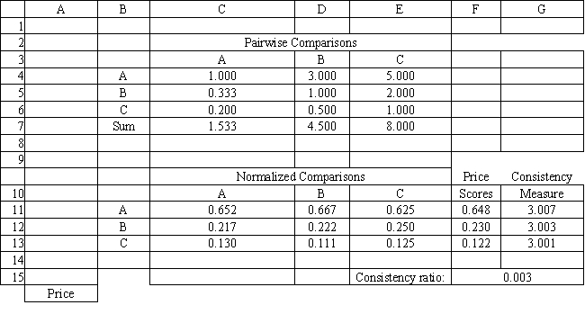 Exhibit 14.8 The following questions use the information below. A company needs to buy a new insurance policy. They have three policies to choose from, A, B and C. The policies differ with respect to price, coverage and ease of billing. The company has developed the following AHP tables for price and summary. The other tables are not shown due to space limitations.     -The decision rule which determines the maximum payoff for each alternative and then selects the alternative associated with the largest payoff is the A)  maximax decision rule. B)  maximin decision rule. C)  minimax regret decision rule. D)  minimin decision rule.