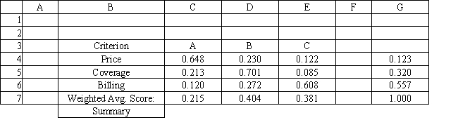 Exhibit 14.8 The following questions use the information below. A company needs to buy a new insurance policy. They have three policies to choose from, A, B and C. The policies differ with respect to price, coverage and ease of billing. The company has developed the following AHP tables for price and summary. The other tables are not shown due to space limitations.     -The decision rule which determines the maximum payoff for each alternative and then selects the alternative associated with the largest payoff is the A)  maximax decision rule. B)  maximin decision rule. C)  minimax regret decision rule. D)  minimin decision rule.