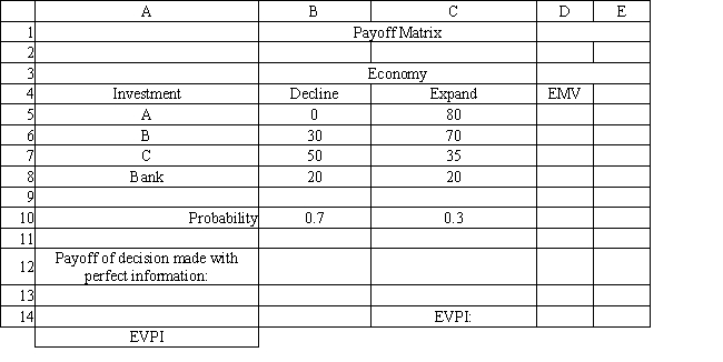 <strong>Exhibit 14.4 The following questions are based on the information below. Refer to Exhibit 14.4. What formula should go in cell D14 of the spreadsheet to compute the EVPI?</strong> A) MAX(D5:D8)-D12 B) D12-MIN(D5:D8) C) SUMPRODUCT(B12:C12,B10:C10)-MAX(D5:D8) D) D12-MAX(D5:D8)