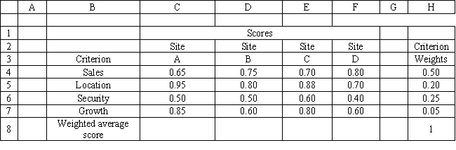 Exhibit 14.9 The following questions are based on the information below. An investor is considering 4 investments, W, X, Y, and Z. The payoff from each investment is a function of the economic climate over the next 2 years. The economy can expand or decline. The following payoff matrix has been developed for the investment decision problem.   -A convenience store chain is considering opening a new store at one of four locations. They have developed the following multi-criteria scoring model for this problem.   What formula should be entered into cell C8-F8 to compute the weighted average scores?