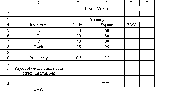 Exhibit 14.10 The following questions are based on the information below. An investor is considering 4 investments, W, X, Y, and Z. The payoff from each investment is a function of the economic climate over the next 2 years. The economy can expand or decline. The following payoff matrix has been developed for the decision problem. The investor has estimated the probability of a declining economy at 80% and an expanding economy at 20%.   -Refer to Exhibit 14.10. What formulas should go in cell D5:D14 and B12:C12 of the spreadsheet to compute the EVPI?  