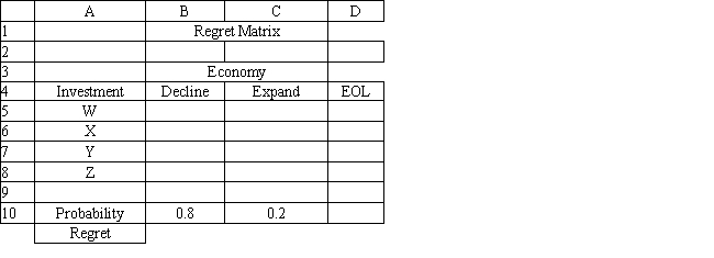 Exhibit 14.10 The following questions are based on the information below. An investor is considering 4 investments, W, X, Y, and Z. The payoff from each investment is a function of the economic climate over the next 2 years. The economy can expand or decline. The following payoff matrix has been developed for the decision problem. The investor has estimated the probability of a declining economy at 80% and an expanding economy at 20%.   -Refer to Exhibit 14.10. The original payoff data is in the worksheet above called  Payoffs . What formula should go in cell B5 of the spreadsheet if the expected regret decision rule is to be used?   ​