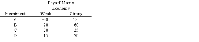 Exhibit 14.10 The following questions are based on the information below. An investor is considering 4 investments, W, X, Y, and Z. The payoff from each investment is a function of the economic climate over the next 2 years. The economy can expand or decline. The following payoff matrix has been developed for the decision problem. The investor has estimated the probability of a declining economy at 80% and an expanding economy at 20%.   -An investor is considering 4 investments, A, B, C, D. The payoff from each investment is a function of the economic climate over the next 2 years. The economy can be weak or strong. The investor has estimated the probability of a declining economy at 30% and an expanding economy at 70%. Draw the decision tree for this problem and determine the correct decision for this investor based on the expected monetary value criteria.  