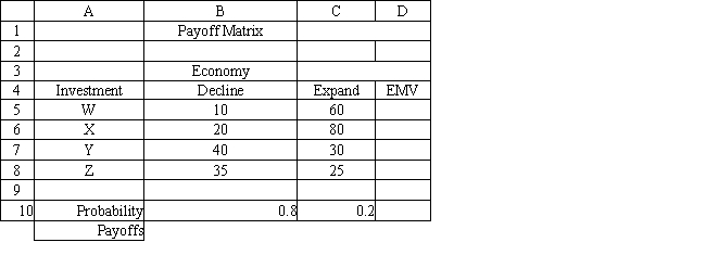 Exhibit 14.10 The following questions are based on the information below. An investor is considering 4 investments, W, X, Y, and Z. The payoff from each investment is a function of the economic climate over the next 2 years. The economy can expand or decline. The following payoff matrix has been developed for the decision problem. The investor has estimated the probability of a declining economy at 80% and an expanding economy at 20%.   -Refer to Exhibit 14.10. Complete the table using the expected monetary value decision rule and indicate which decision should be made according to that rule.