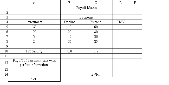 Exhibit 14.10 The following questions are based on the information below. An investor is considering 4 investments, W, X, Y, and Z. The payoff from each investment is a function of the economic climate over the next 2 years. The economy can expand or decline. The following payoff matrix has been developed for the decision problem. The investor has estimated the probability of a declining economy at 80% and an expanding economy at 20%.   -Refer to Exhibit 14.10. Complete the following table to determine the expected value of perfect information for the investor.  