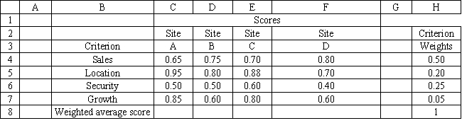 Exhibit 14.10 The following questions are based on the information below. An investor is considering 4 investments, W, X, Y, and Z. The payoff from each investment is a function of the economic climate over the next 2 years. The economy can expand or decline. The following payoff matrix has been developed for the decision problem. The investor has estimated the probability of a declining economy at 80% and an expanding economy at 20%.   -A convenience store chain is considering opening a new store at one of four locations. They have developed the following multi-criteria scoring model for this problem. Complete the table for this problem. What location should they choose based on this information?   ​