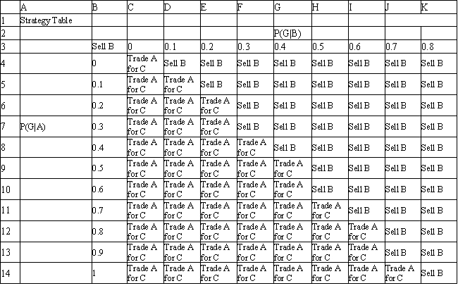 Exhibit 14.14 The following questions use the Decision Tree model and strategy table information below.     -Refer to Exhibit 14.14. Why does the strategy table, examining the risk associated with P(G|A) and P(G|B) never show  Sell A  or  Trade B for D  as selected options?