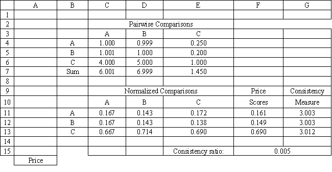Exhibit 14.13 The following questions use the information below. A student wants to buy a new car. She has three cars to choose from, A, B and C. The cars differ with respect to price, performance and looks. The student has developed the following AHP tables for price and summary. The other tables are not shown due to space limitations.     -Refer to Exhibit 14.13. What formula should go in cell G15 of the Price worksheet to compute the Consistency Ratio?