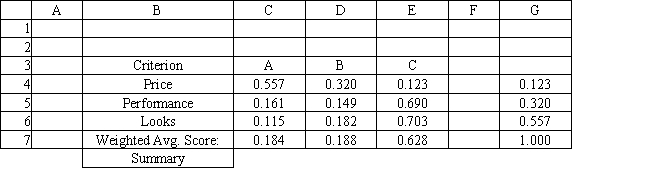 Exhibit 14.13 The following questions use the information below. A student wants to buy a new car. She has three cars to choose from, A, B and C. The cars differ with respect to price, performance and looks. The student has developed the following AHP tables for price and summary. The other tables are not shown due to space limitations.     -Refer to Exhibit 14.13. What formula should go in cell G15 of the Price worksheet to compute the Consistency Ratio?