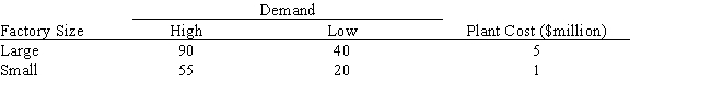 Exhibit 14.13 The following questions use the information below. A student wants to buy a new car. She has three cars to choose from, A, B and C. The cars differ with respect to price, performance and looks. The student has developed the following AHP tables for price and summary. The other tables are not shown due to space limitations.     -A company is planning a plant expansion. They can build a large or small plant. The payoffs for the plant depend on the level of consumer demand for the company's products. The company believes that there is a 72% chance that demand for their products will be high and a 28% chance that it will be low. The company can pay a market research firm to survey consumer attitudes towards the company's products. There is a 76% chance that the customers will like the products and a 24% chance that they won't. The payoff matrix and costs of the two plants are listed below. The company believes that if the survey is favorable there is an 87% chance that demand will be high for the products. If the survey is unfavorable there is only a 25% chance that the demand will be high. Draw the decision tree for the problem when the survey is performed before the plant size decision is made.   ​
