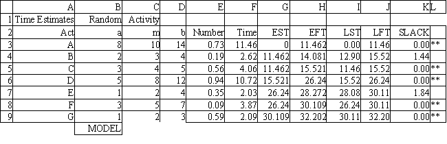 <strong>Exhibit 14.13 The following questions use the information below. A student wants to buy a new car. She has three cars to choose from, A, B and C. The cars differ with respect to price, performance and looks. The student has developed the following AHP tables for price and summary. The other tables are not shown due to space limitations. A company wants to use PERT to manage a project. They have developed the following spreadsheet for the problem. If The Analytic Solver Platform (ASP) is used, what formula should go in cell F3 of the spreadsheet to compute the Activity Time when simulating a PERT analysis? </strong> A) =IF(E3≤(C3-E3)/(D3-B3),D3-SQRT((D3-B3)*(D3-C3)*(1-E3)),B3+SQRT((D3-E3)*(C3-B3)*E3)) B) =IF(E3≤(D3-B3)/(C3-E3),B3+SQRT((D3-E3)*(C3-B3)*E3),D3-SQRT((D3-B3)*(D3-C3)*(1-E3))) C) =IF(E3≤(C3-E3)/(D3-B3),B3-SQRT((D3-E3)*(C3-B3)*E3),D3+SQRT((D3-B3)*(D3-C3)*(1-E3))) D) =PsiTriangular(B3,C3,D3)