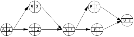 Exhibit 15.2 The following questions employ the AON network and completed spreadsheet below.     -The term  time zero  identifies A)  the start time for each activity. B)  the start time for the project. C)  midnight on each work day. D)  days with not wasted effort.