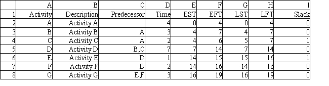 Exhibit 15.2 The following questions employ the AON network and completed spreadsheet below.     -The term  time zero  identifies A)  the start time for each activity. B)  the start time for the project. C)  midnight on each work day. D)  days with not wasted effort.