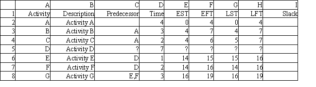 Exhibit 15.1 The following questions employ the AON network and partial spreadsheet below.     -Which of the following correctly describes the focus of the Program Evaluation and Review Technique (PERT) ? A)  To order activities in a project in terms of their completion time to facilitate scheduling of the activities. B)  To determine when a project should be completed and to schedule when each activity in the project must begin in order to keep the project on schedule. C)  To estimate the probability of completing a project by a given deadline when the time required to perform the activity is essentially a random variable. D)  To structure the activities of a project in order to eliminate or reduce critical dependencies among the activities.