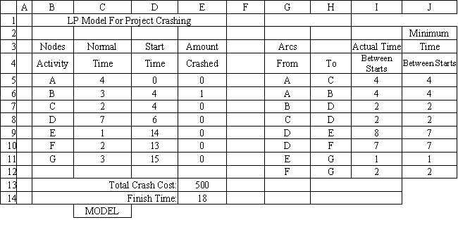 <strong>Exhibit 15.1 The following questions employ the AON network and partial spreadsheet below. What formula should go in cell I5 of the following spreadsheet to compute Actual Time Between Starts? </strong> A) =VLOOKUP(H5,$B$5:$D$11,3)-VLOOKUP(G5,$B$5:$D$11,3) B) =VLOOKUP(H5,$B$5:$D$11,2)-VLOOKUP(G5,$B$5:$D$11,2) C) =VLOOKUP(G5,$B$5:$D$11,3)-VLOOKUP(H5,$B$5:$D$11,3) D) =VLOOKUP(H5,$B$5:$D$11,3)-VLOOKUP(G5,$B$5:$D$11,2)