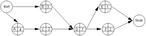 <strong>Exhibit 15.1 The following questions employ the AON network and partial spreadsheet below. What is the latest finish time for activity D in the following diagram? </strong> A) 6 B) 13 C) 14 D) 15