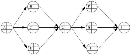 How many paths are there in the following project precedence network? ​   ​ A)  6 B)  7 C)  8 D)  9