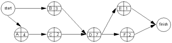 <strong>What are the immediate successors of activity D in this network? </strong> A) A, B, C B) B, C C) E, F D) E