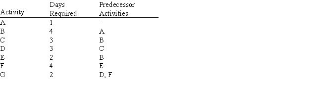 Exhibit 15.4 The following questions are based on the information below. A company needs to manage a project which consists of the following set of activities:   -Refer to Exhibit 15.4. Identify each path through the network and its expected length.
