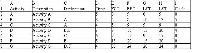 Exhibit 15.3 The following questions are based on the information below. A company needs to manage a project which consists of the following set of activities: Refer to Exhibit 15.3. The following spreadsheet was developed to determine the earliest start times and latest start times for the project. What formulas should go into cells F2:F8 to calculate Earliest Finish Times, G2:G8 to calculate Latest Start Times, and cells I2:I8 to calculate the Slack?