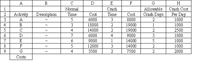 Exhibit 15.5 The following questions use the information below. A company wants to crash a project and reduce the time required to complete it. They have developed the following table of activity costs and times and a spreadsheet to compute starting time for each activity.     -Refer to Exhibit 15.5. What formula should go in cell I5 of the Model spreadsheet to compute Actual Time Between Starts?