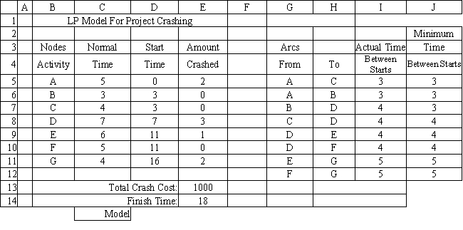 Exhibit 15.5 The following questions use the information below. A company wants to crash a project and reduce the time required to complete it. They have developed the following table of activity costs and times and a spreadsheet to compute starting time for each activity.     -Refer to Exhibit 15.5. What formula should go in cell I5 of the Model spreadsheet to compute Actual Time Between Starts?