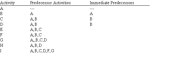 Exhibit 15.6 The following questions use the information below. Consider the CPM network for the following set of activities: Refer to Exhibit 15.6. Modify the table above by completing the following table. For column 3, list only the immediate predecessors for each activity.