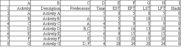 Exhibit 15.3 The following questions are based on the information below. A company needs to manage a project which consists of the following set of activities: Refer to Exhibit 15.3. The following spreadsheet was developed to determine the earliest start times and latest start times for the project. What formulas should go into cells E2:E8 to calculate Earliest Start Times?