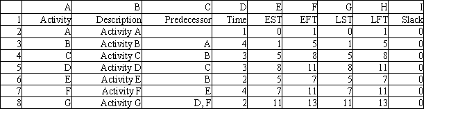Exhibit 15.4 The following questions are based on the information below. A company needs to manage a project which consists of the following set of activities: Refer to Exhibit 15.4. The following spreadsheet was developed to determine the earliest start times and latest start times for the project. What formulas should go into cells F2:F8 to calculate Earliest Finish Times, G2:G8 to calculate Latest Start Times, and cells I2:I8 to calculate the Slack?