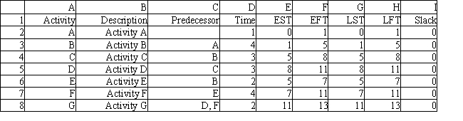Exhibit 15.4 The following questions are based on the information below. A company needs to manage a project which consists of the following set of activities: Refer to Exhibit 15.4. The following spreadsheet was developed to determine the earliest start times and latest start times for the project. Based on the data in the spreadsheet, which activities are on the critical path?