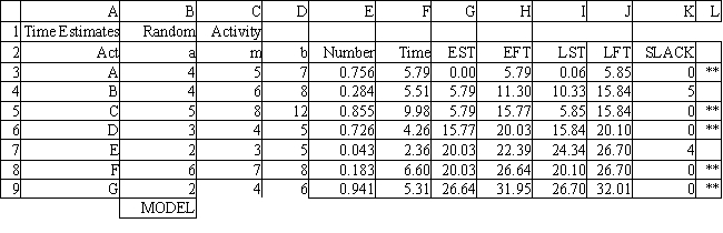 Exhibit 15.4 The following questions are based on the information below. A company needs to manage a project which consists of the following set of activities: A company wants to use PERT to manage a project. They have developed the following spreadsheet for the problem. What formula should go in cell F3 of the spreadsheet to compute the Activity Time when simulating a PERT analysis?