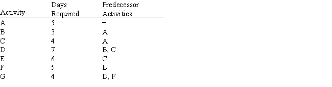 Exhibit 15.3 The following questions are based on the information below. A company needs to manage a project which consists of the following set of activities:   -Refer to Exhibit 15.3. Draw the CPM network for this problem. Use AON notation.