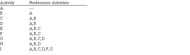 Exhibit 15.6 The following questions use the information below. Consider the CPM network for the following set of activities:   -Refer to Exhibit 15.6. Is it necessary to draw an arc from the node for activity A to the node for activity C?