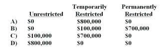 During the year ended June 30,2014,Hopkins College,a private college,received a federal government grant of $800,000 for research on the role of music in improving math skills for students.Expenses for this research amounted to $100,000 during the same year.Under FASB standards,which of the following best represents how Hopkins College would report this nonexchange transaction in the net assets section for the year ended June 30,2014?   A)  Choice A B)  Choice B C)  Choice C D)  Choice D