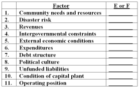 Identify the following factors that affect financial condition as environmental factors (E)or financial factors (F).