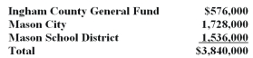Ingham County collects,in addition to its own taxes,taxes for other units.Tax levied for 2014 were as follows:    Collections from the 2014 levies amounted to $3,550,000 and were distributed in proportion to the original levies,less a 1% collection fee charged Mason City and the Mason School District.Collection fees are remitted to the Ingham County General Fund. Required 1)Record the tax levies in the Ingham County Tax Agency Fund. 2)Record the collection from the 2014 tax levies in the Ingham County Tax Agency Fund and the specific liabilities owed each fund and unit (Round all amounts to the nearest whole dollar.) 3)Record in the Ingham County Tax Agency Fund the transfer of collected taxes to each fund and unit.