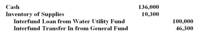 The Supplies Fund,an internal service fund,of a certain city recorded the following journal entry:    In the entry above,explain the difference between the accounts  Interfund Loan from Water Utility Fund  and  Interfund Transfer In from General Fund. 