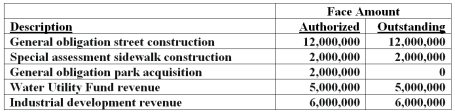 Compute the legal debt margin for Mountain City given the following information regarding its bonded debt. 1)The legal debt limit is 10 percent of total assessed valuation. 2)Bonds outstanding and bonds authorized are:    Note: The city has no general obligation liability for the revenue bonds or the industrial development bonds. 3)Total assessed valuation of property within Mountain City is $200,000,000.