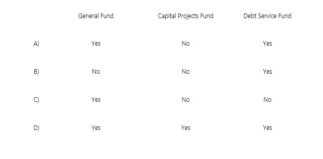 The General Fund has transferred cash to the appropriate fund for eventual retirement of term bonds maturing in 10 years.Which funds would record this transaction?   A) Choice A. B) Choice B. C) Choice C. D) Choice D.