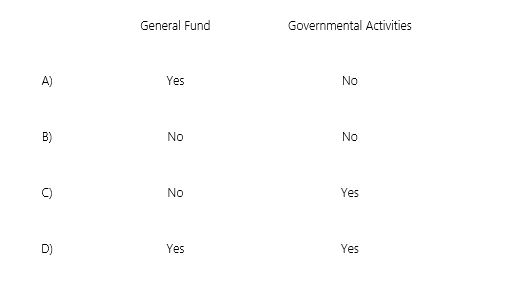 Property taxes due and collectible 90 days after the 2014 fiscal year end would be recorded as revenues in 2014 in which journal?    A) Choice A. B) Choice B. C) Choice C. D) Choice D.