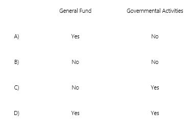 The liabilities for accrued payroll (pay owed employees but not paid at year-end) would be recorded in which journal?    A) Choice A. B) Choice B. C) Choice C. D) Choice D.