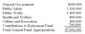 The Board of Aldermen of Fitchburg approved the appropriations budget for its General Fund for the year ending December 31,as shown below. 1)Explain the legal significance of an appropriation and why auditors engaged for a financial and compliance audit need to know the meaning of the term. 2)It is illegal for a government to spend money for any purpose unless a valid appropriation for that purpose exists.Does this legal rule assure good financial management for each government? Why or why not?