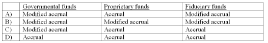 The basis of accounting that should be used in preparing fund financial statements is:   A)  Choice A B)  Choice B C)  Choice C D)  Choice D