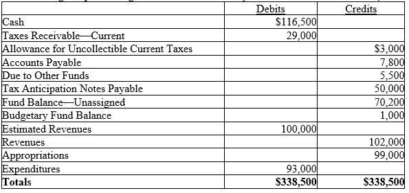 The following is a pre-closing trial balance for Sun City's General Fund as of June 30,2017:    What is the fund balance as of June 30,2017,after all closing entries have been made? Show your work.